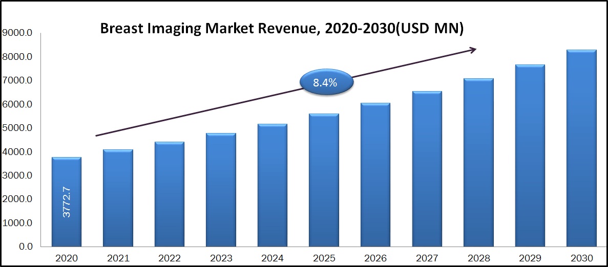 Breast Imaging Technologies Market expected CAGR is 5.8% during (2020-2030)